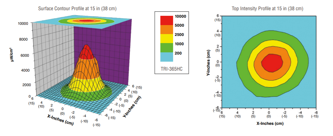 TRI-365HC紫外灯光谱图