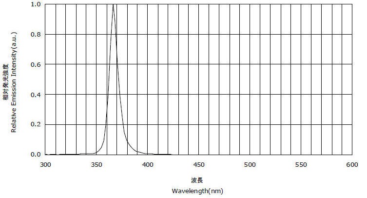 LUYOR-3104/LUYOR-3104D的紫外频谱图