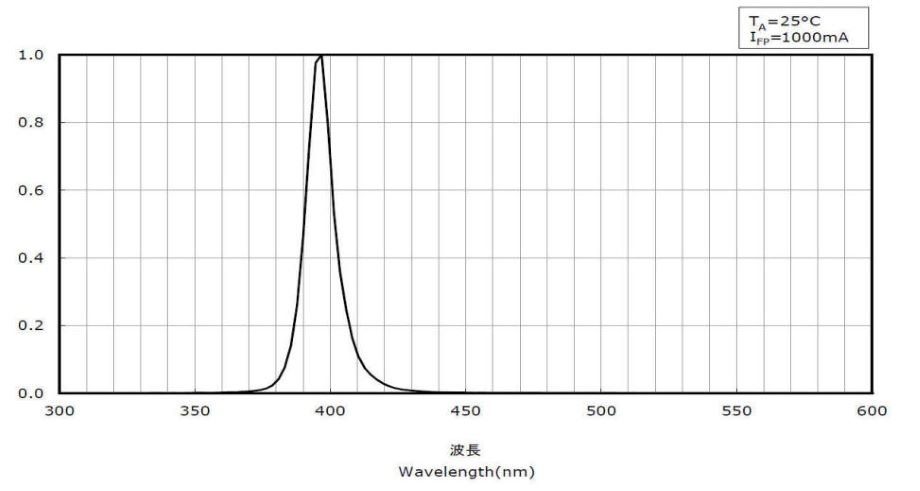 405nm的激发光的光谱图
