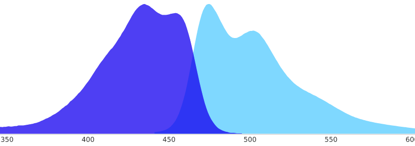 mTurquoise2荧光蛋白的激发光和发射光光谱图
