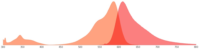 mCherry红色荧光蛋白的激发光和发射光光谱图