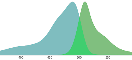 GFP、EGFP和mEGFP绿色荧光蛋白的区别