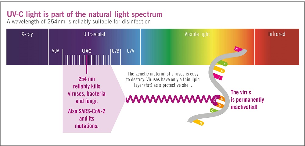 什么是UVGI，紫外线灯是如何工作的？