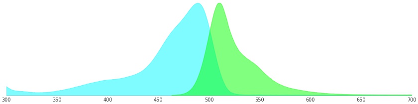 EGFP的激发和发射光谱图