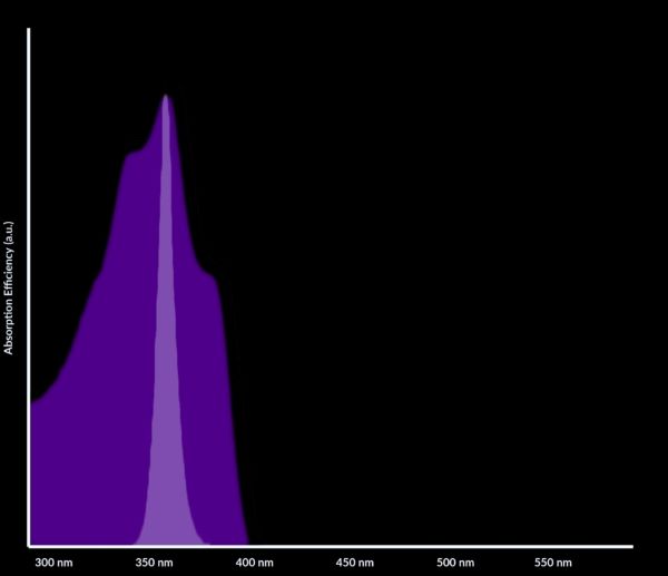 360nm紫外光手电筒的光谱图