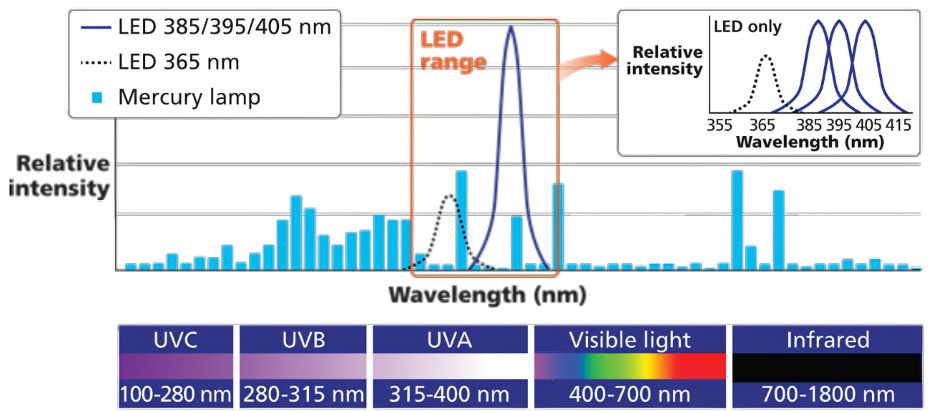 LED紫外光源与汞灯光源的性能区别