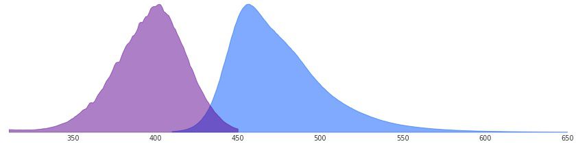 蓝色荧光蛋白TagBFP的光谱图