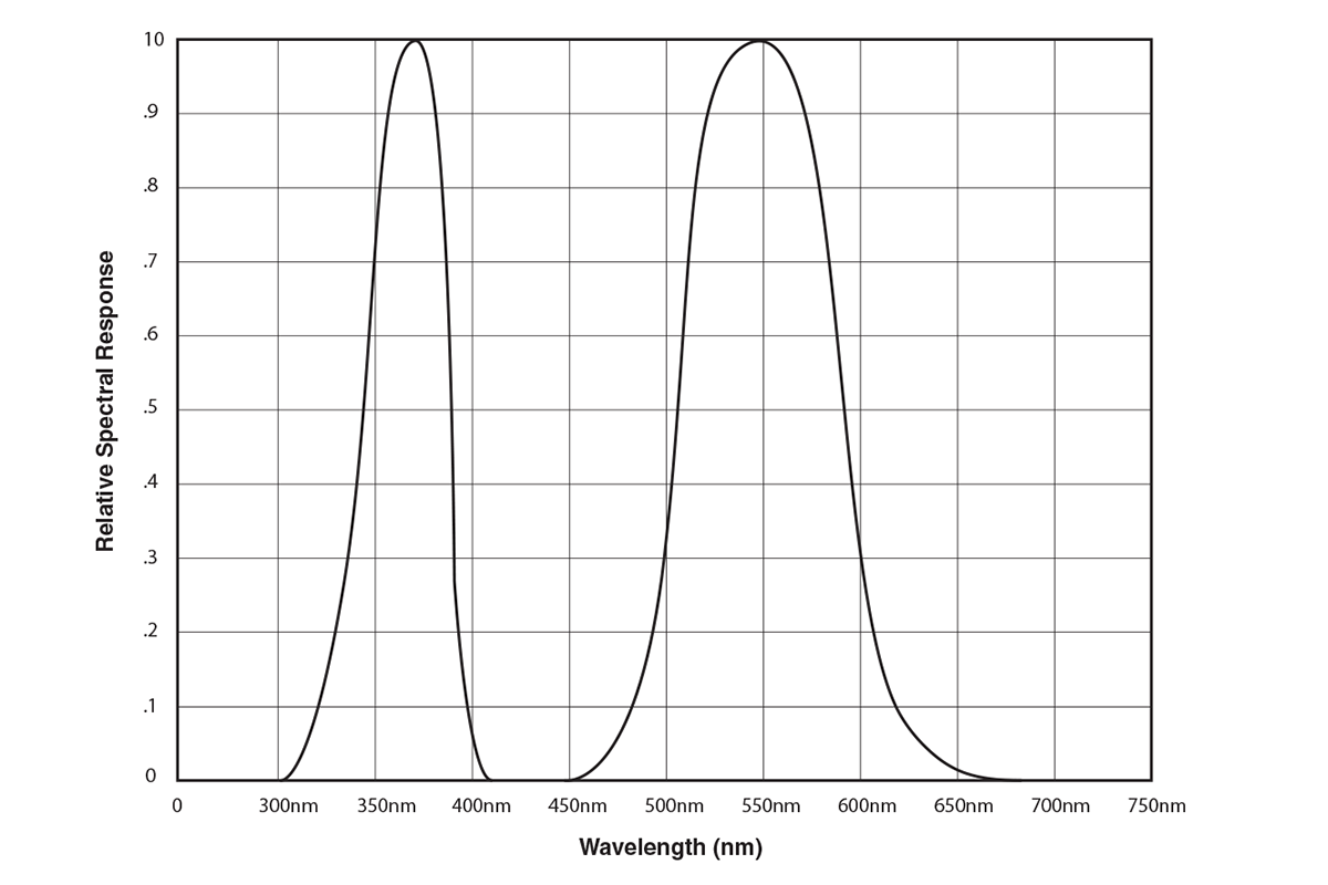 XDS-1000黑白照度计探头的相应波长的谱线图