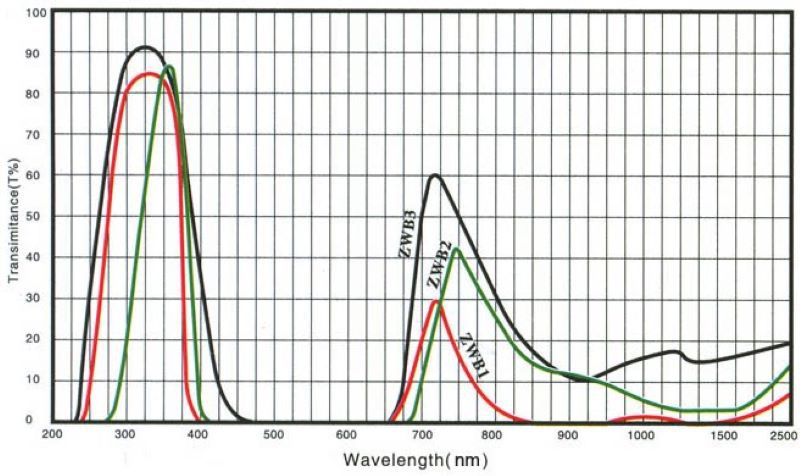 紫外滤光片的光谱图