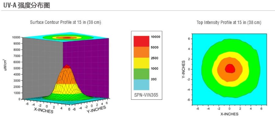 SPN-VIN365手持式LED紫外灯的光谱图