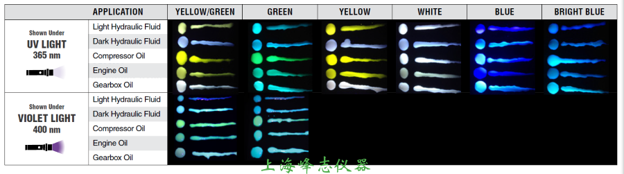 美国spectroline OIL-GLO®荧光检漏剂的发光效果