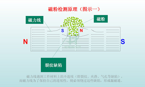 磁粉探伤原理图