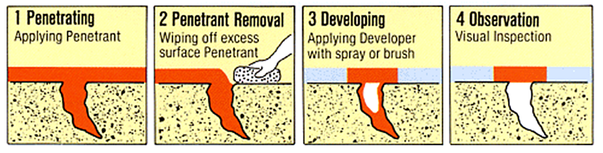 渗透检测 Penetrant Testing