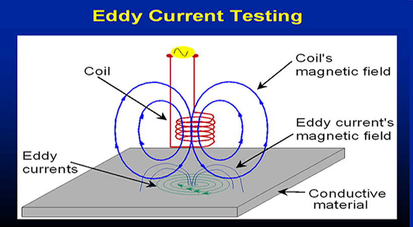 涡流检测 Eddy Current Testing