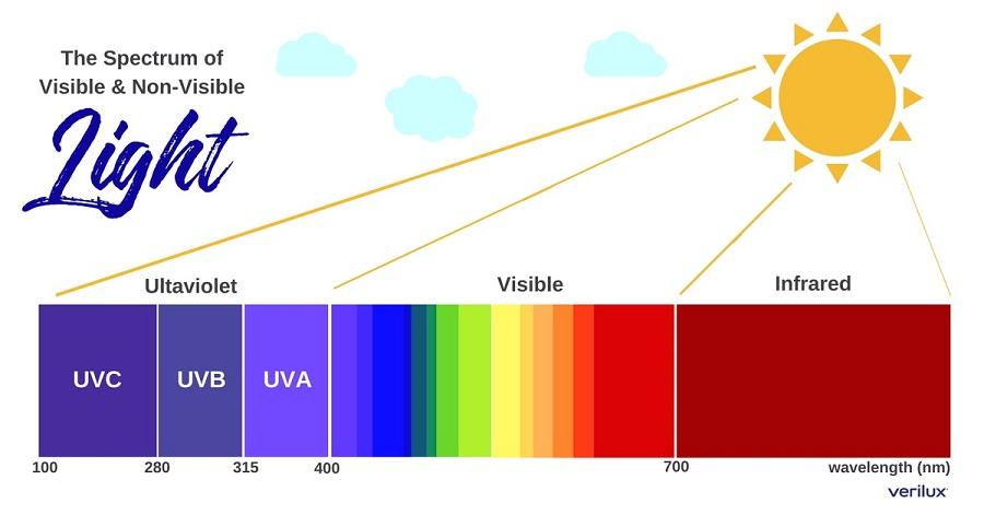 什么是紫外线