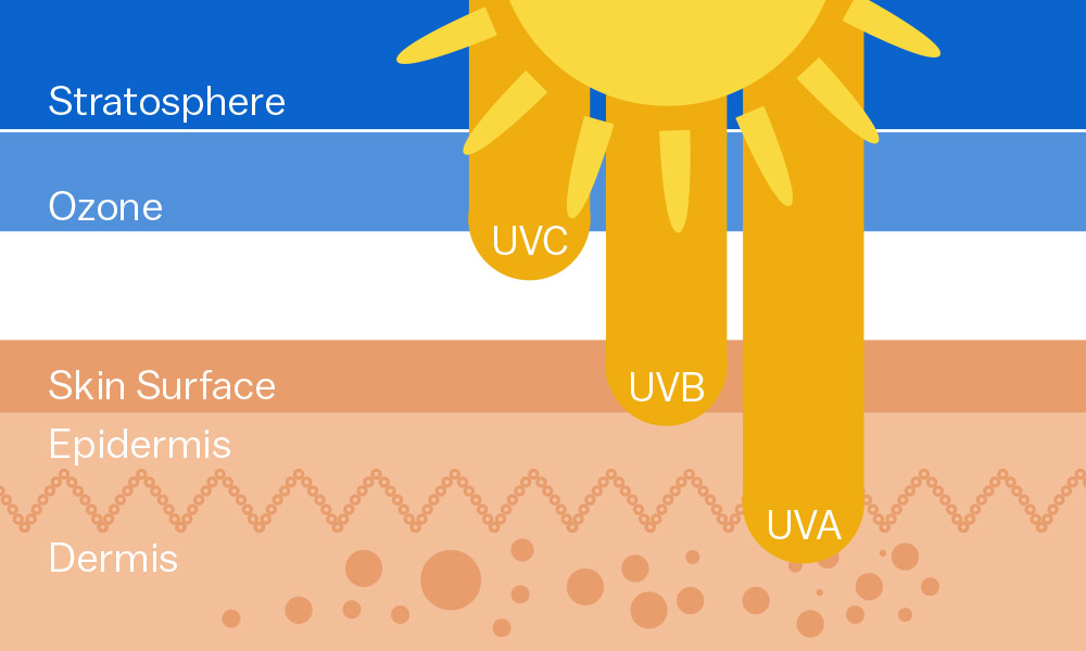 UVA，UVB和UVC之间有什么区别