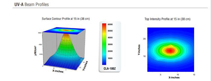 CLA-100Z紫外线探伤灯光强分布图