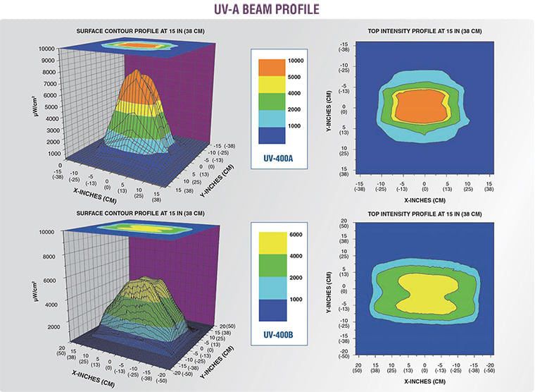 美国spectroline UV-400高强度紫外灯的紫外辐照强度图 高强度紫外灯的紫外辐照强度图