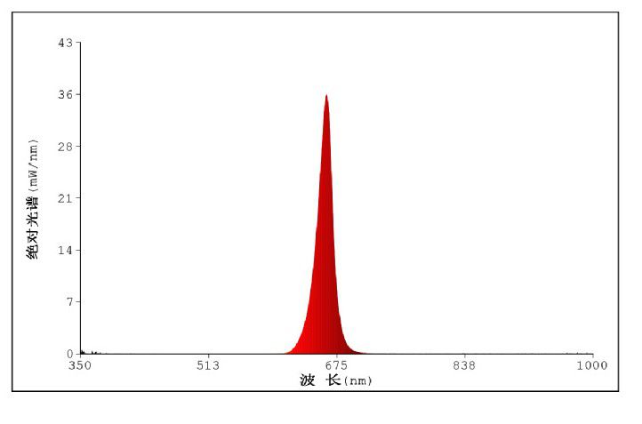 LUYOR-3421RE 660nm台式红光光源的波形图